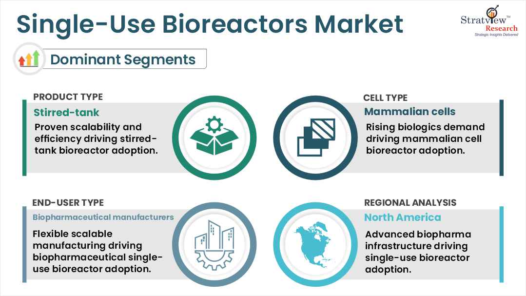 Single Use Bioreactors Market segments